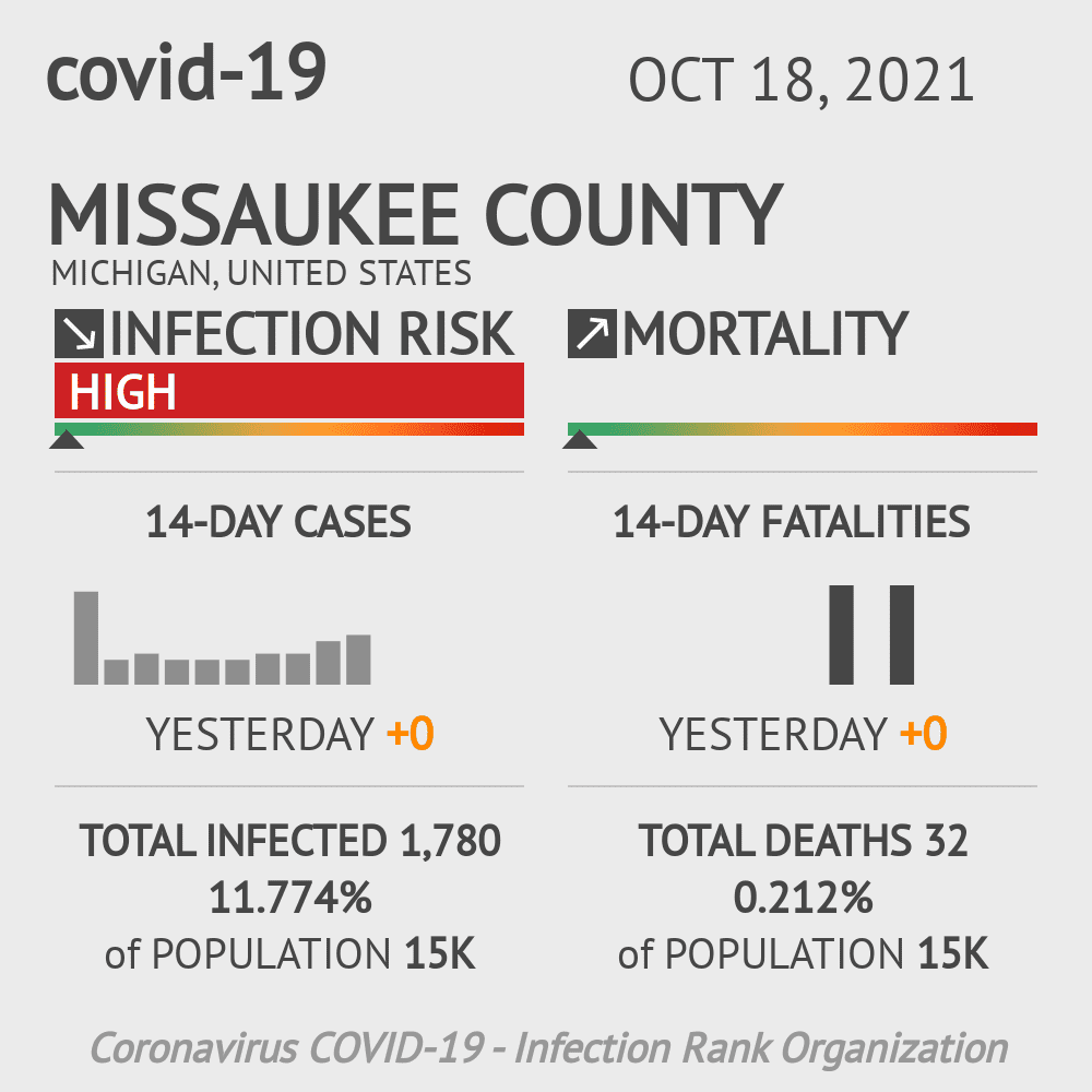 Missaukee Coronavirus Covid-19 Risk of Infection on October 20, 2021