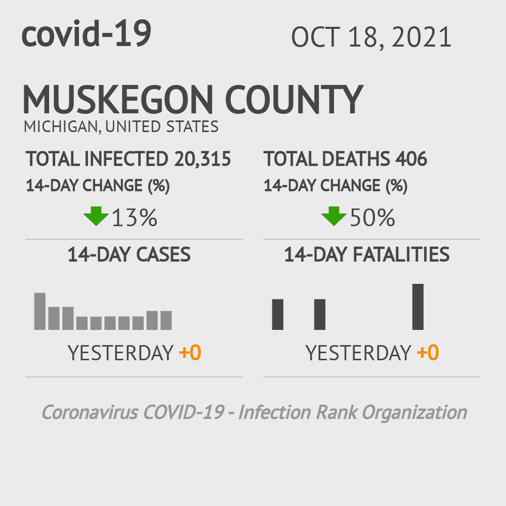 Muskegon Coronavirus Covid-19 Risk of Infection on October 20, 2021