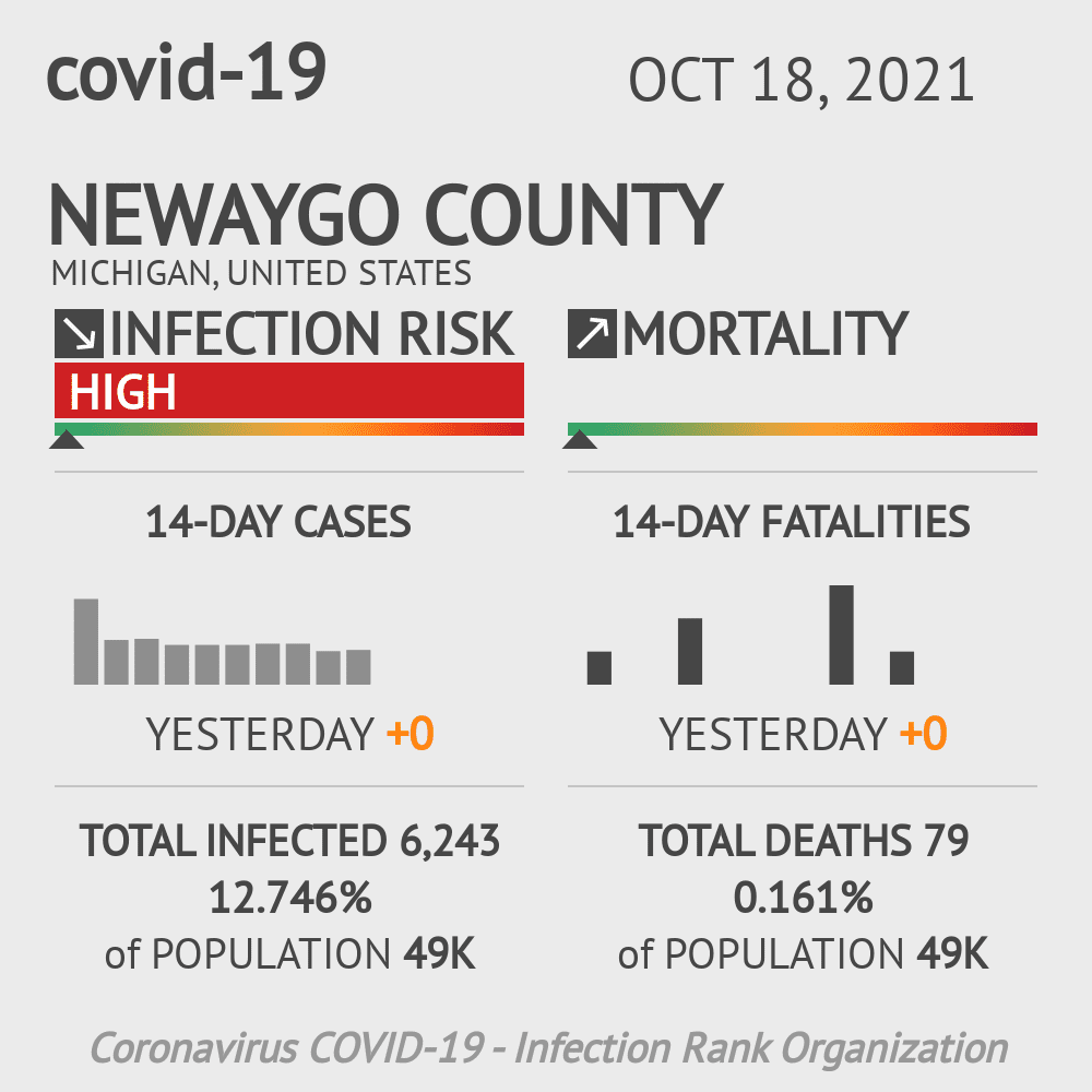 Newaygo Coronavirus Covid-19 Risk of Infection on October 20, 2021