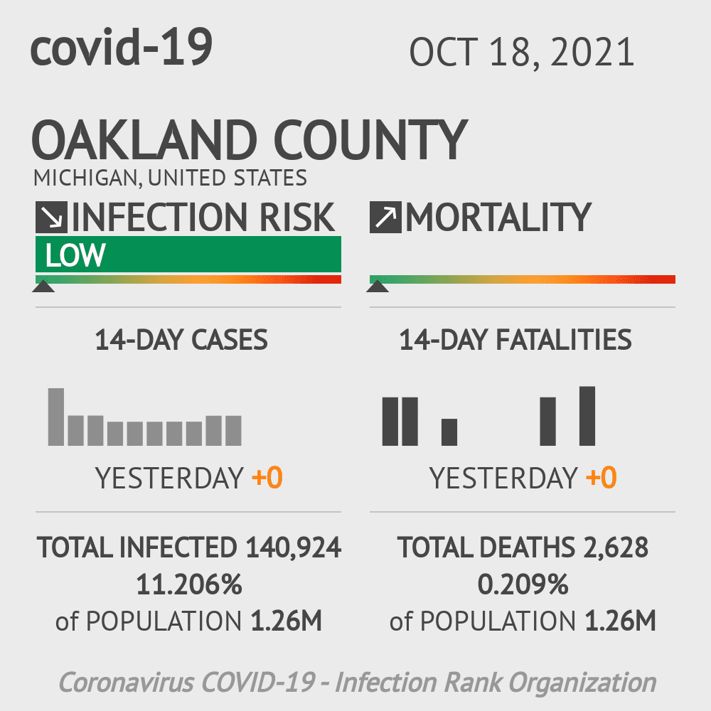 Oakland Coronavirus Covid-19 Risk of Infection on October 20, 2021
