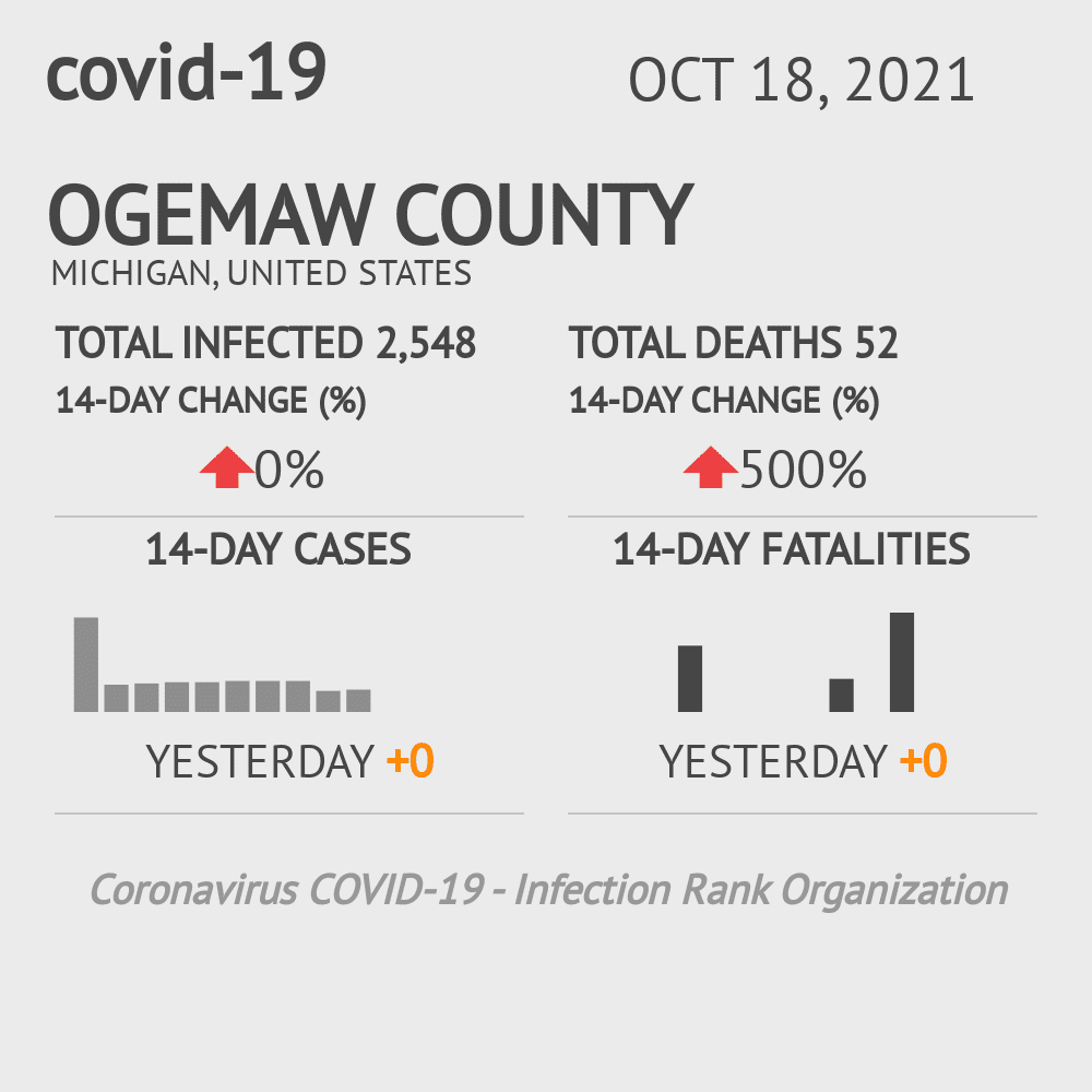 Ogemaw Coronavirus Covid-19 Risk of Infection on October 20, 2021