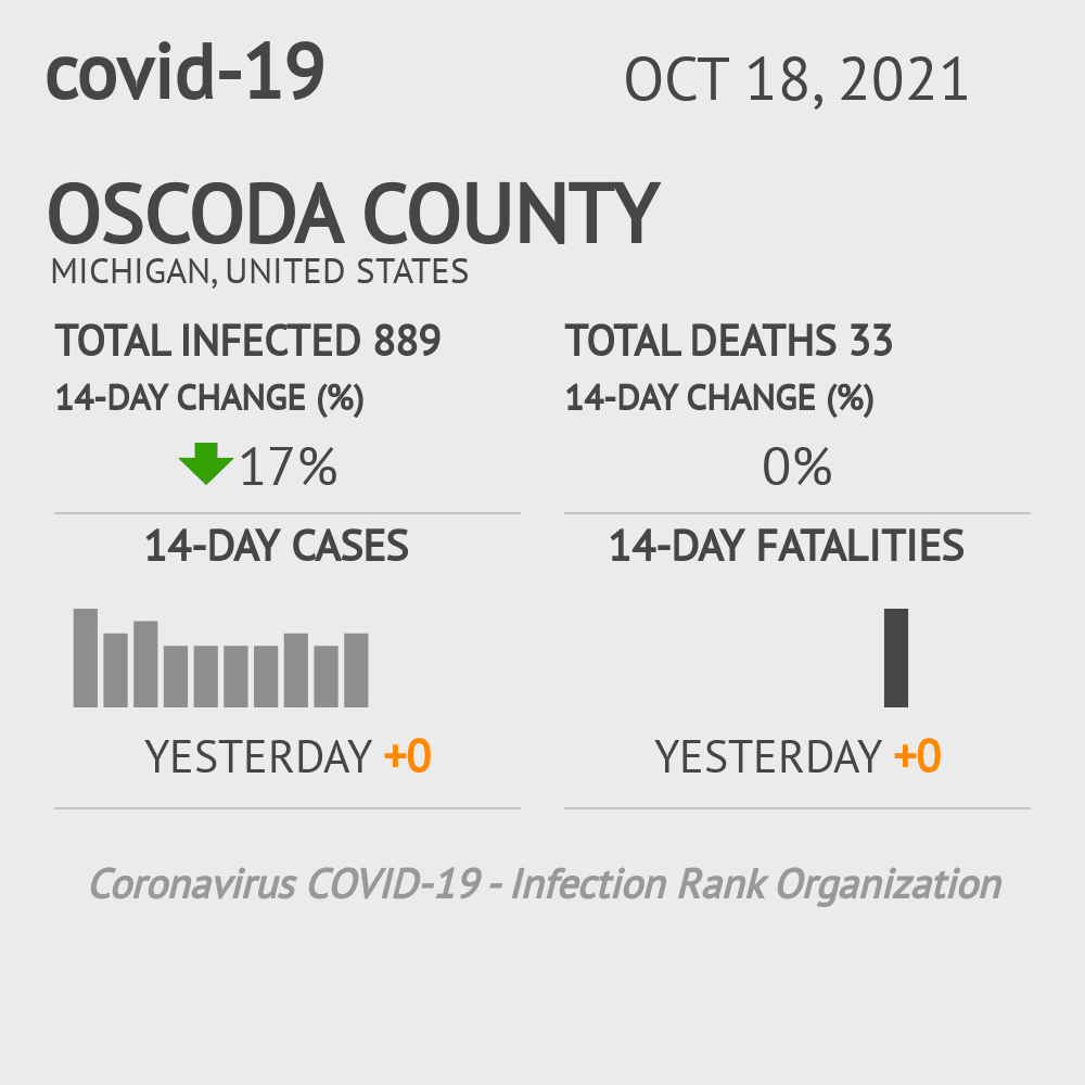 Oscoda Coronavirus Covid-19 Risk of Infection on October 20, 2021