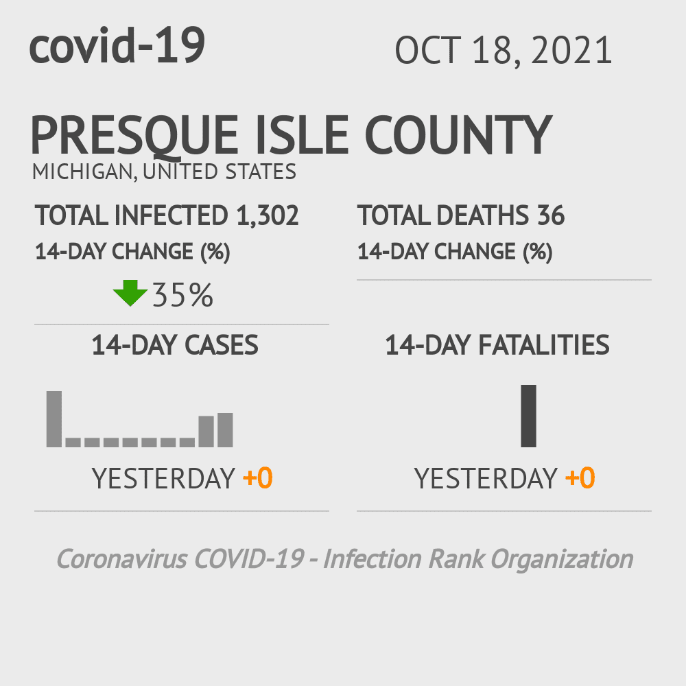 Presque Isle Coronavirus Covid-19 Risk of Infection on October 20, 2021