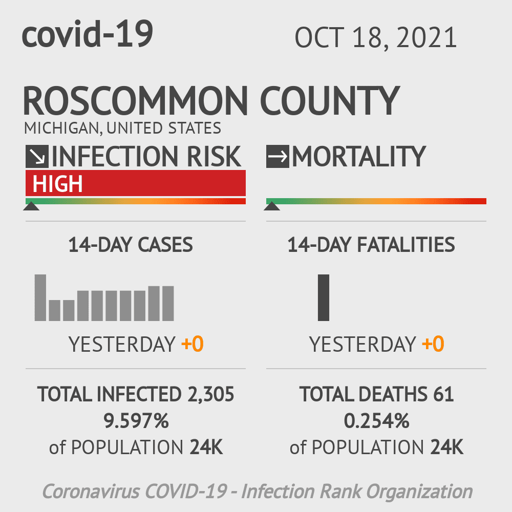 Roscommon Coronavirus Covid-19 Risk of Infection on October 20, 2021