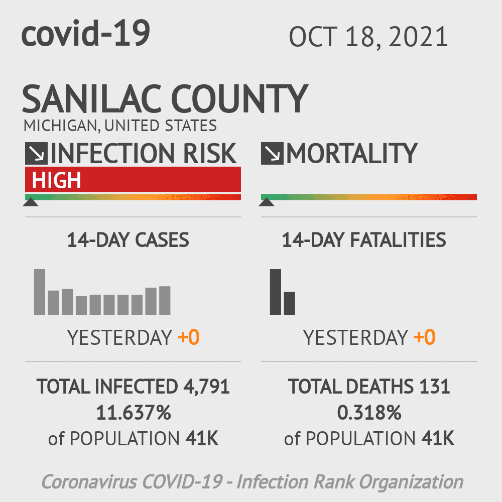 Sanilac Coronavirus Covid-19 Risk of Infection on October 20, 2021