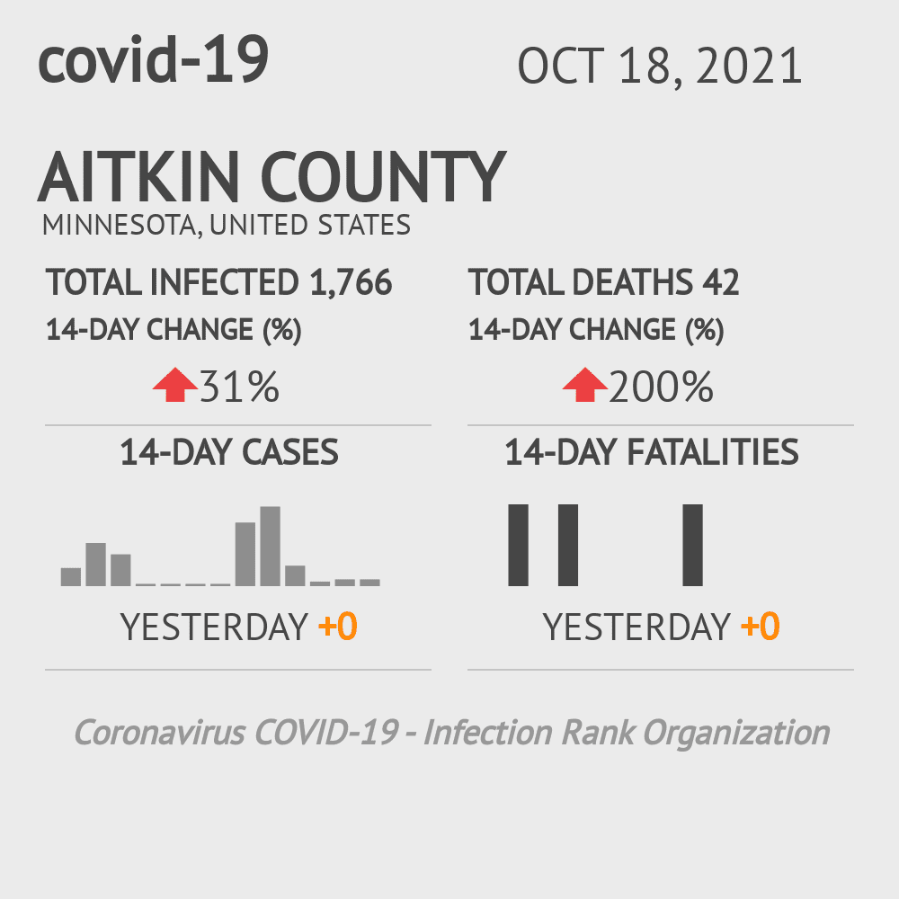 Aitkin Coronavirus Covid-19 Risk of Infection on October 20, 2021