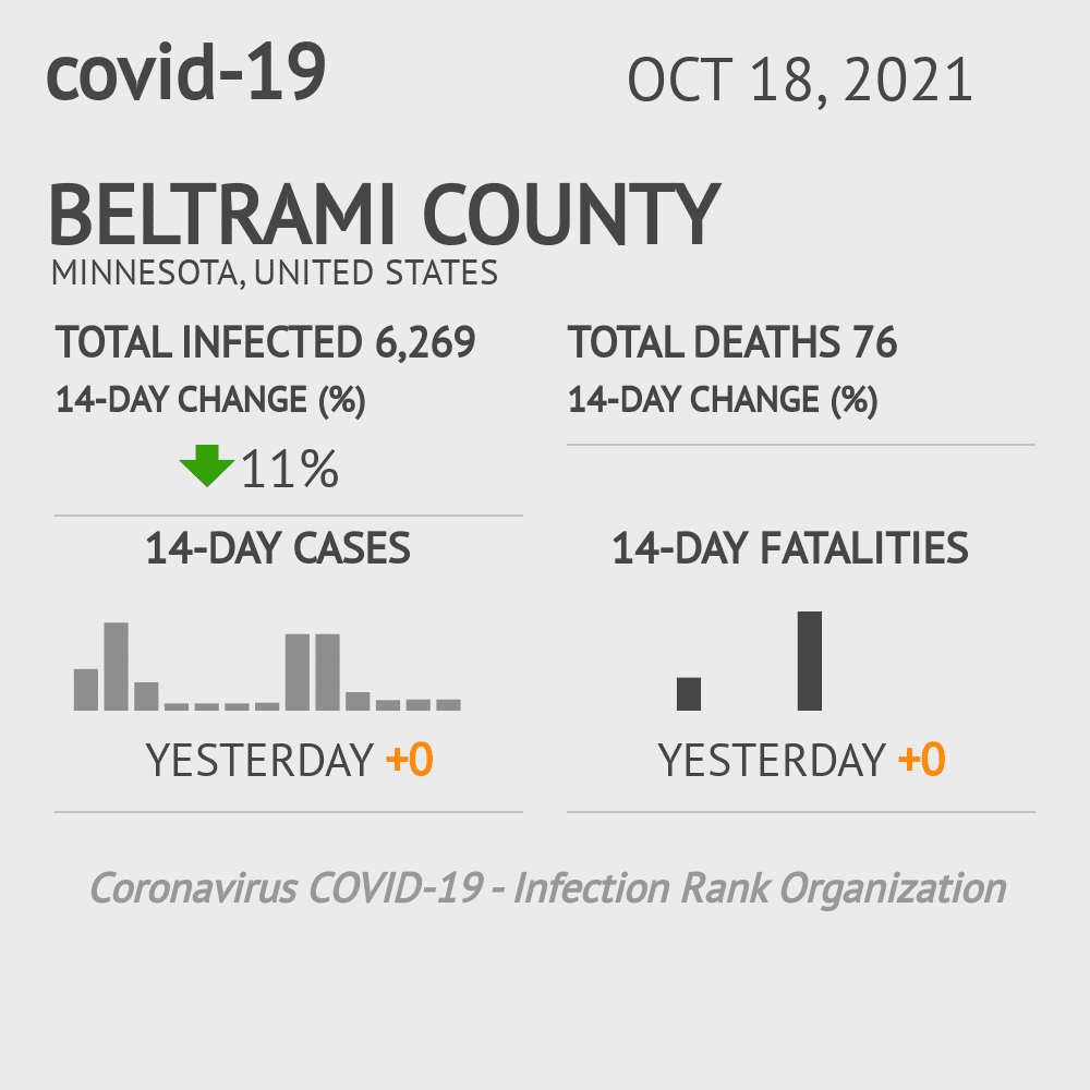 Beltrami Coronavirus Covid-19 Risk of Infection on October 20, 2021