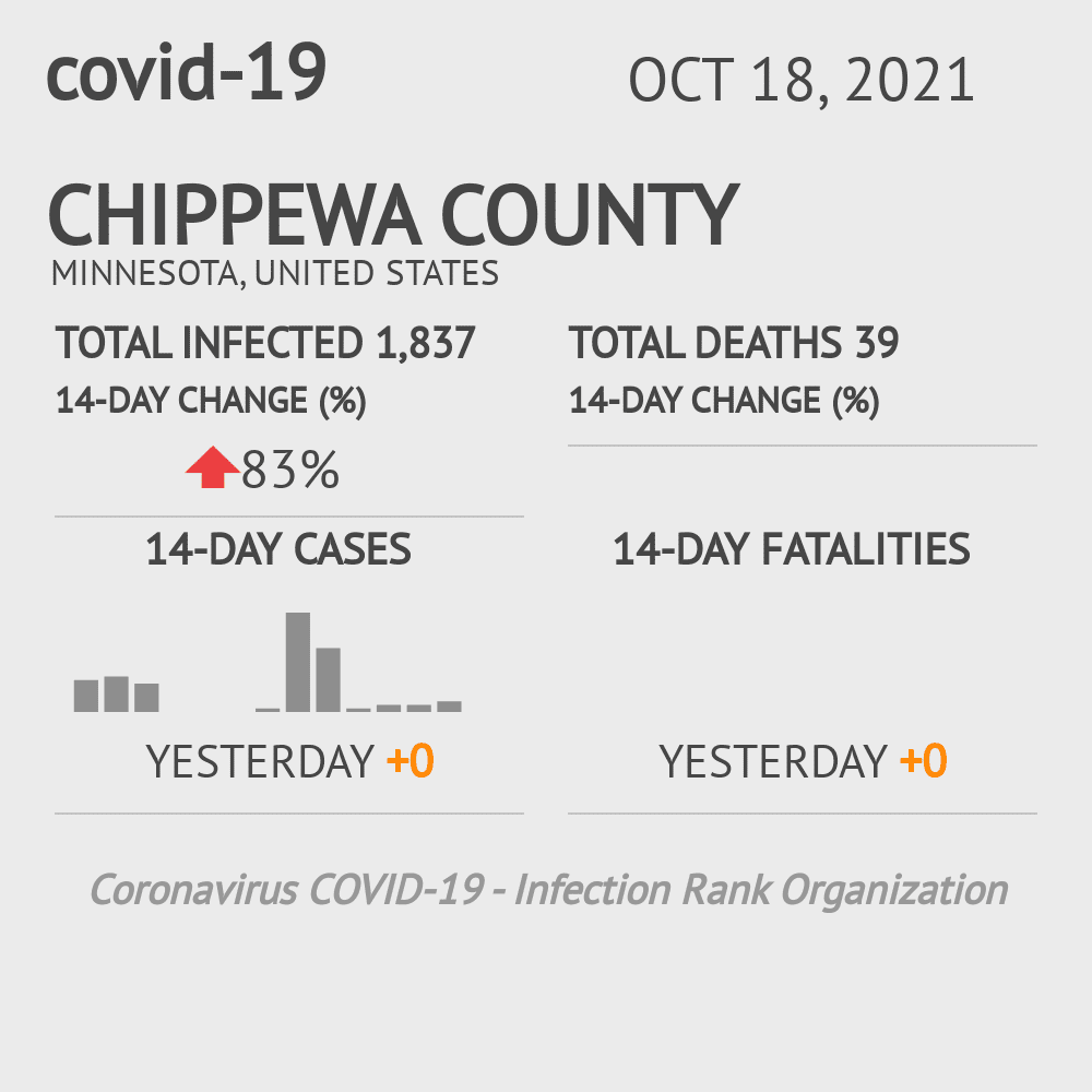 Chippewa Coronavirus Covid-19 Risk of Infection on October 20, 2021