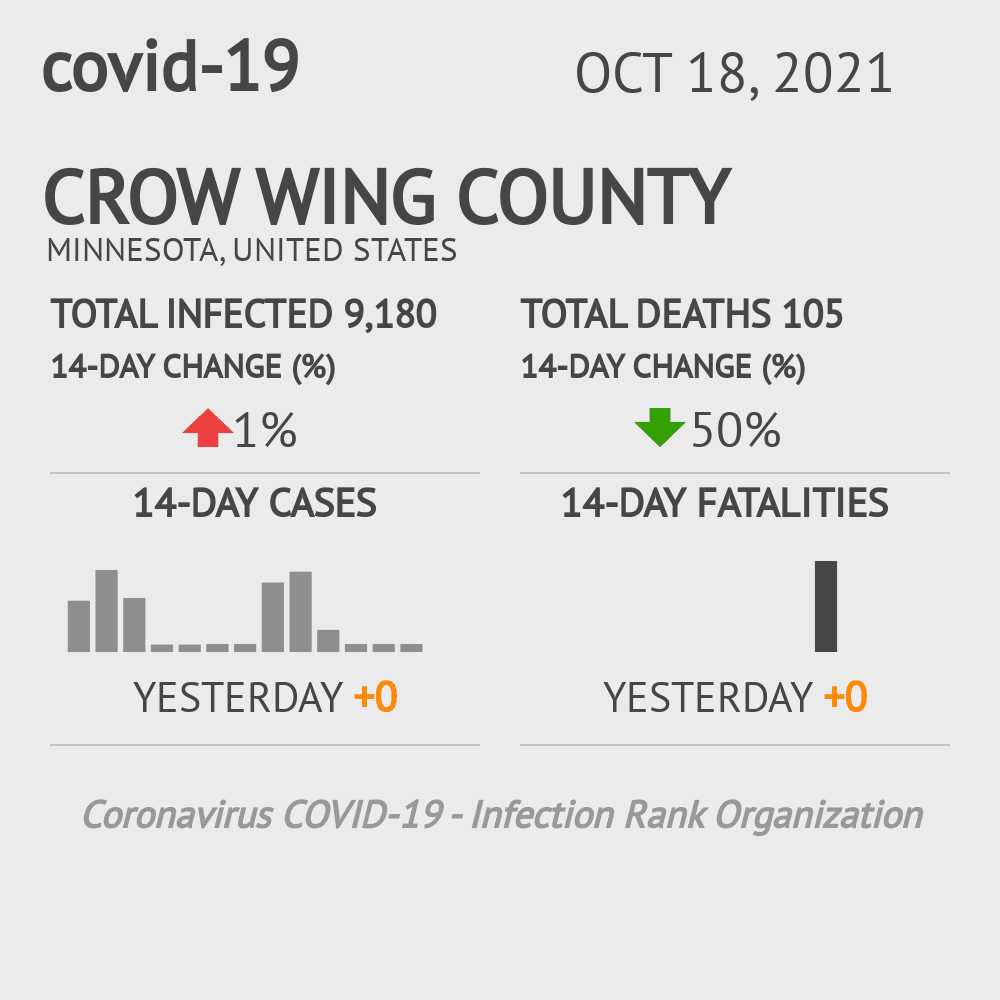 Crow Wing Coronavirus Covid-19 Risk of Infection on October 20, 2021