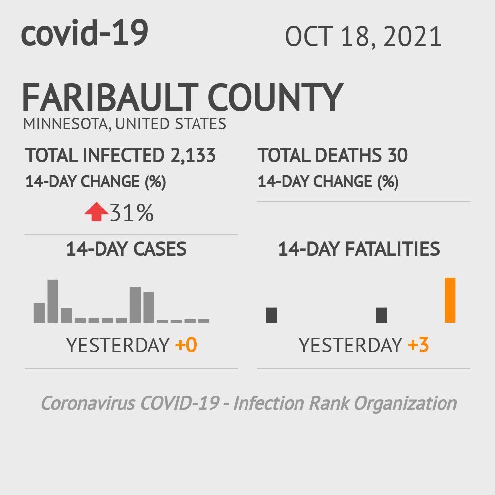 Faribault Coronavirus Covid-19 Risk of Infection on October 20, 2021
