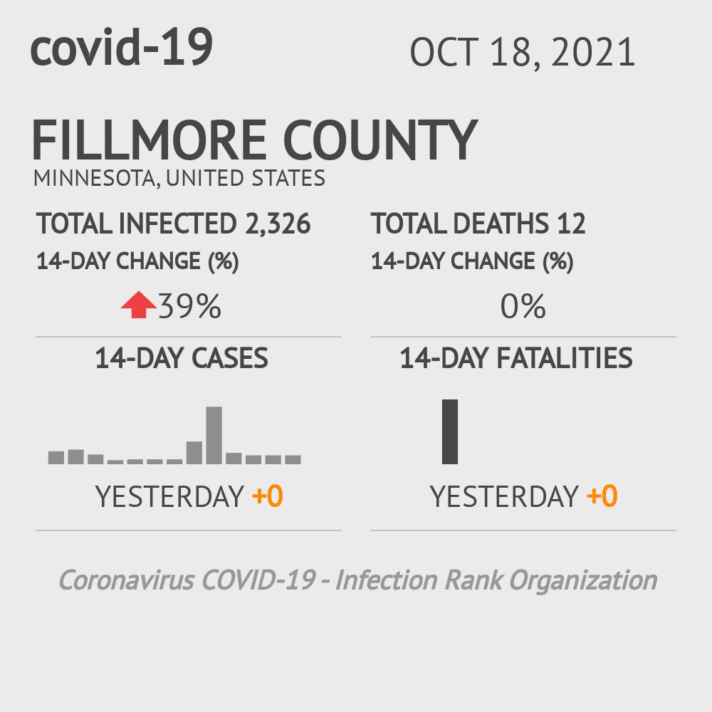 Fillmore Coronavirus Covid-19 Risk of Infection on October 20, 2021