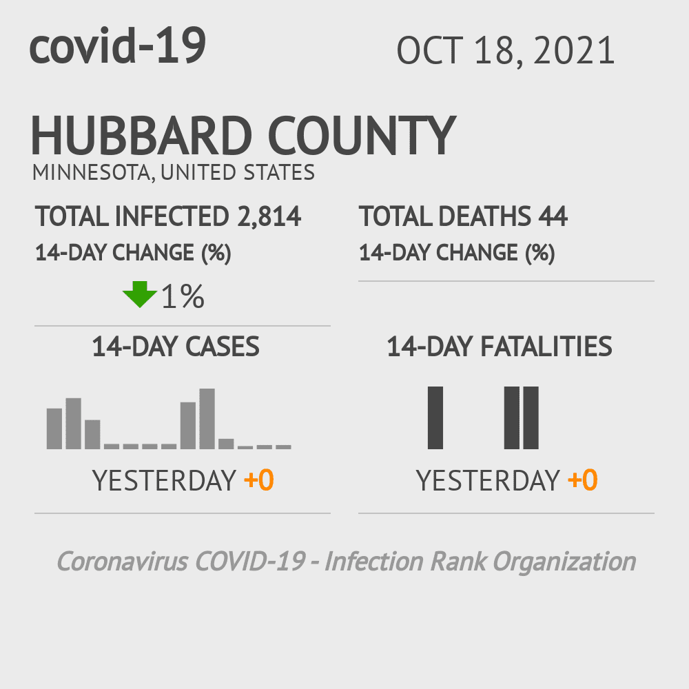 Hubbard Coronavirus Covid-19 Risk of Infection on October 20, 2021