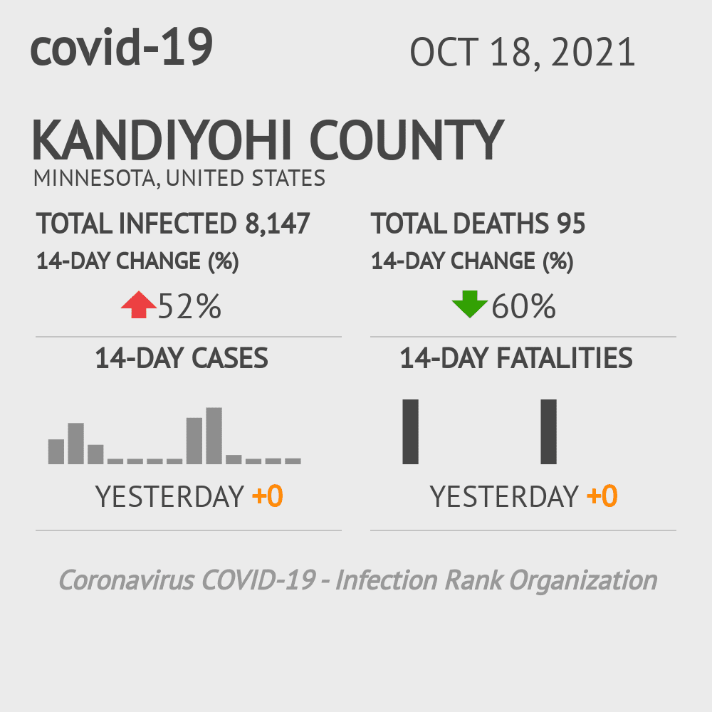 Kandiyohi Coronavirus Covid-19 Risk of Infection on October 20, 2021