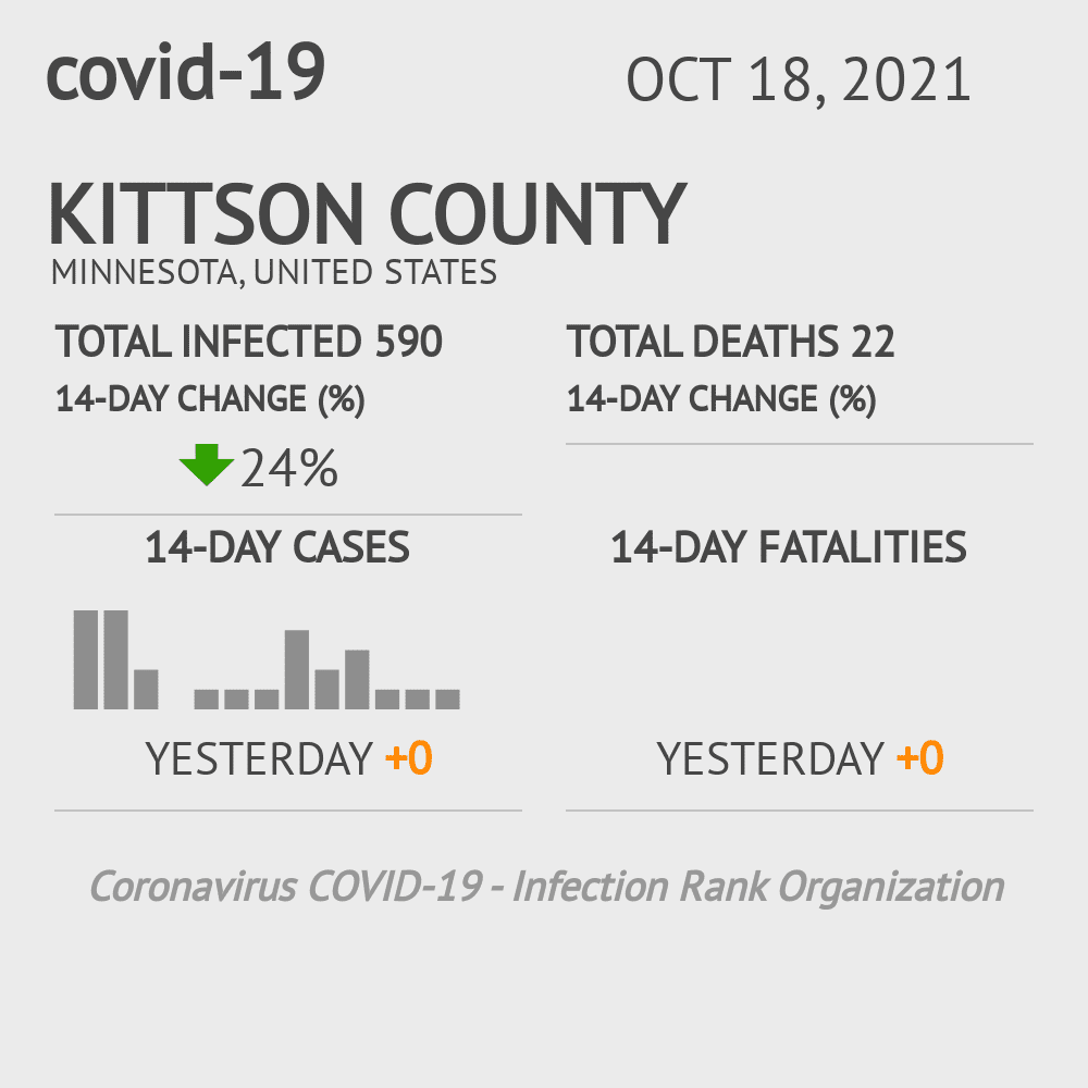 Kittson Coronavirus Covid-19 Risk of Infection on October 20, 2021