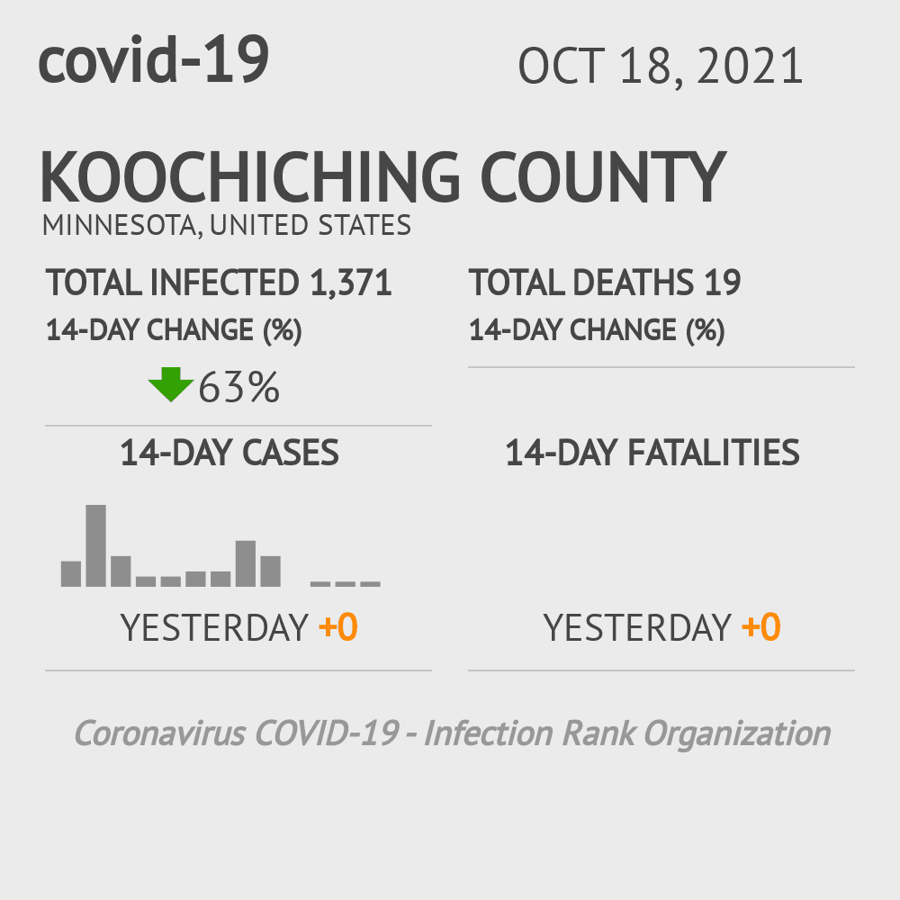 Koochiching Coronavirus Covid-19 Risk of Infection on October 20, 2021
