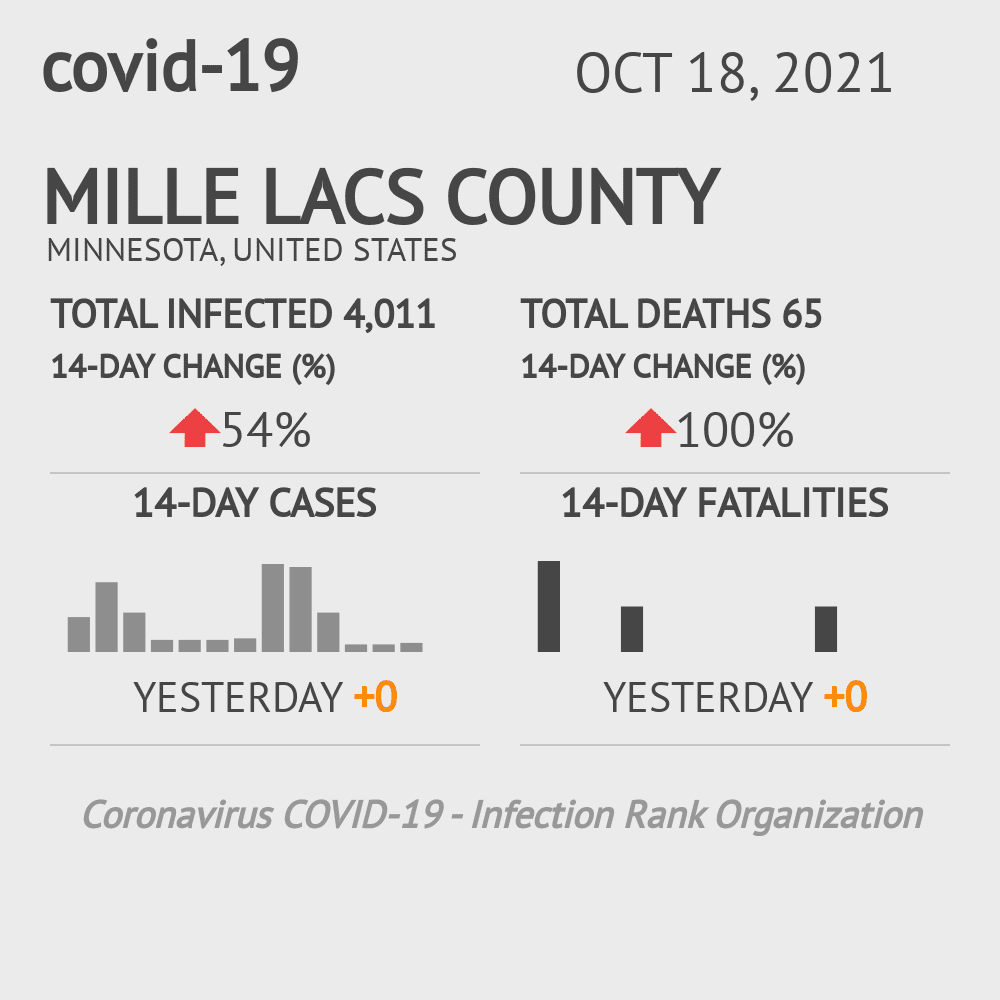 Mille Lacs Coronavirus Covid-19 Risk of Infection on October 20, 2021