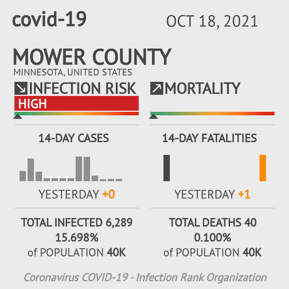 Mower Coronavirus Covid-19 Risk of Infection on October 20, 2021