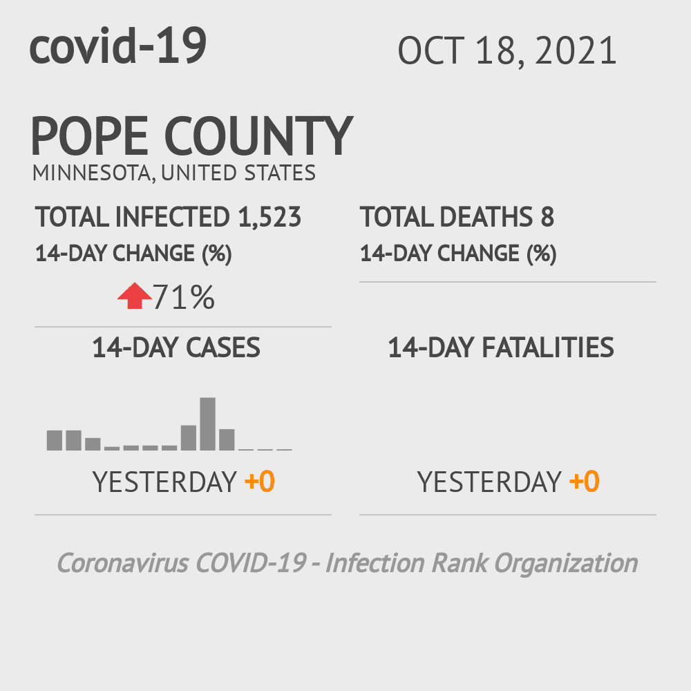 Pope Coronavirus Covid-19 Risk of Infection on October 20, 2021