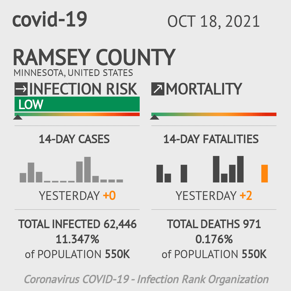 Ramsey Coronavirus Covid-19 Risk of Infection on October 20, 2021