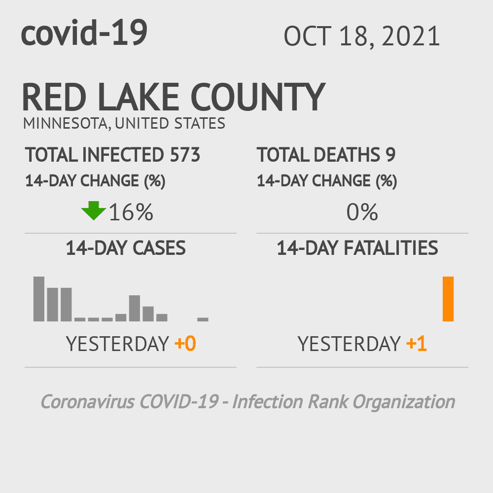 Red Lake Coronavirus Covid-19 Risk of Infection on October 20, 2021