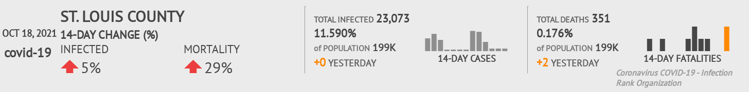 St. Louis Coronavirus Covid-19 Risk of Infection on October 20, 2021