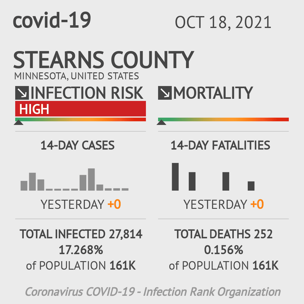 Stearns Coronavirus Covid-19 Risk of Infection on October 20, 2021