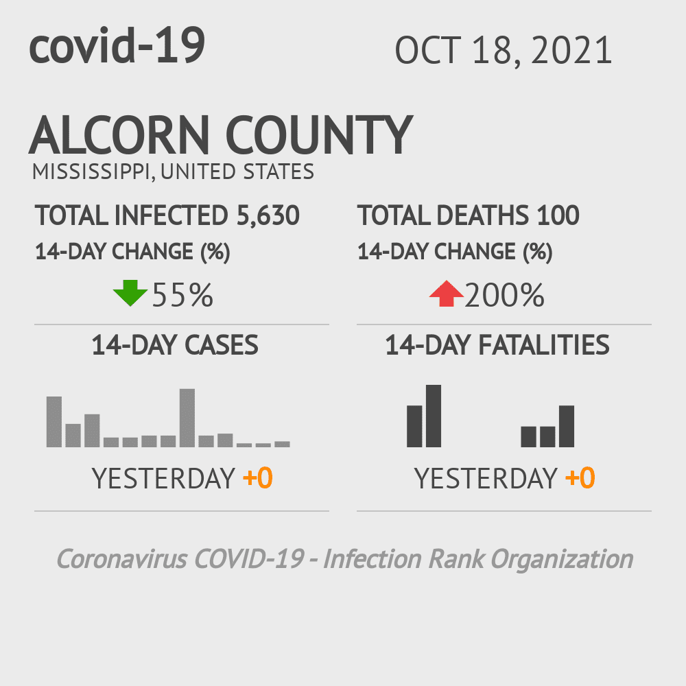 Alcorn Coronavirus Covid-19 Risk of Infection on October 20, 2021