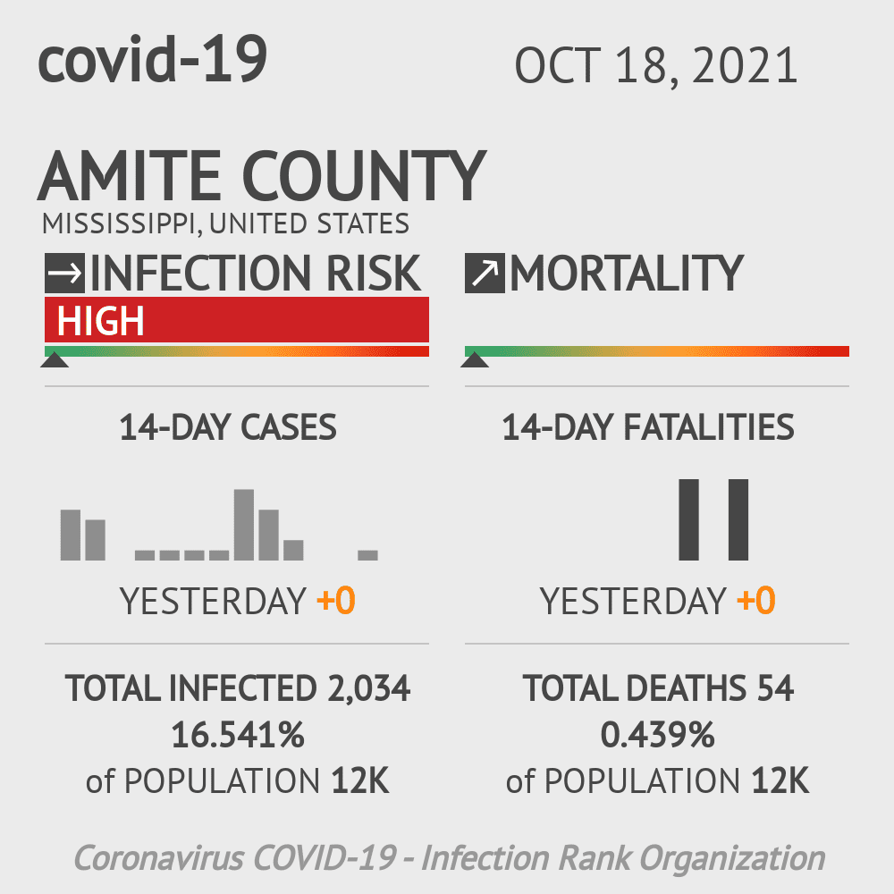 Amite Coronavirus Covid-19 Risk of Infection on October 20, 2021