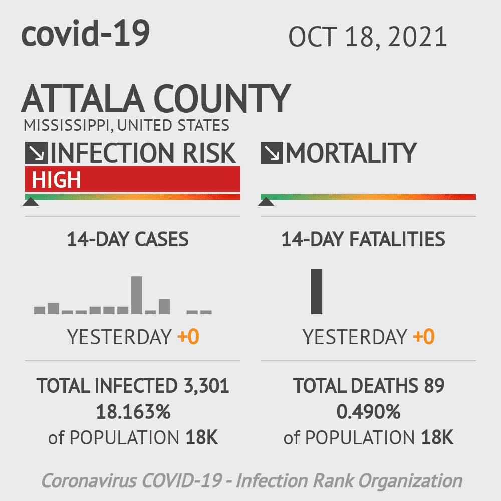 Attala Coronavirus Covid-19 Risk of Infection on October 20, 2021