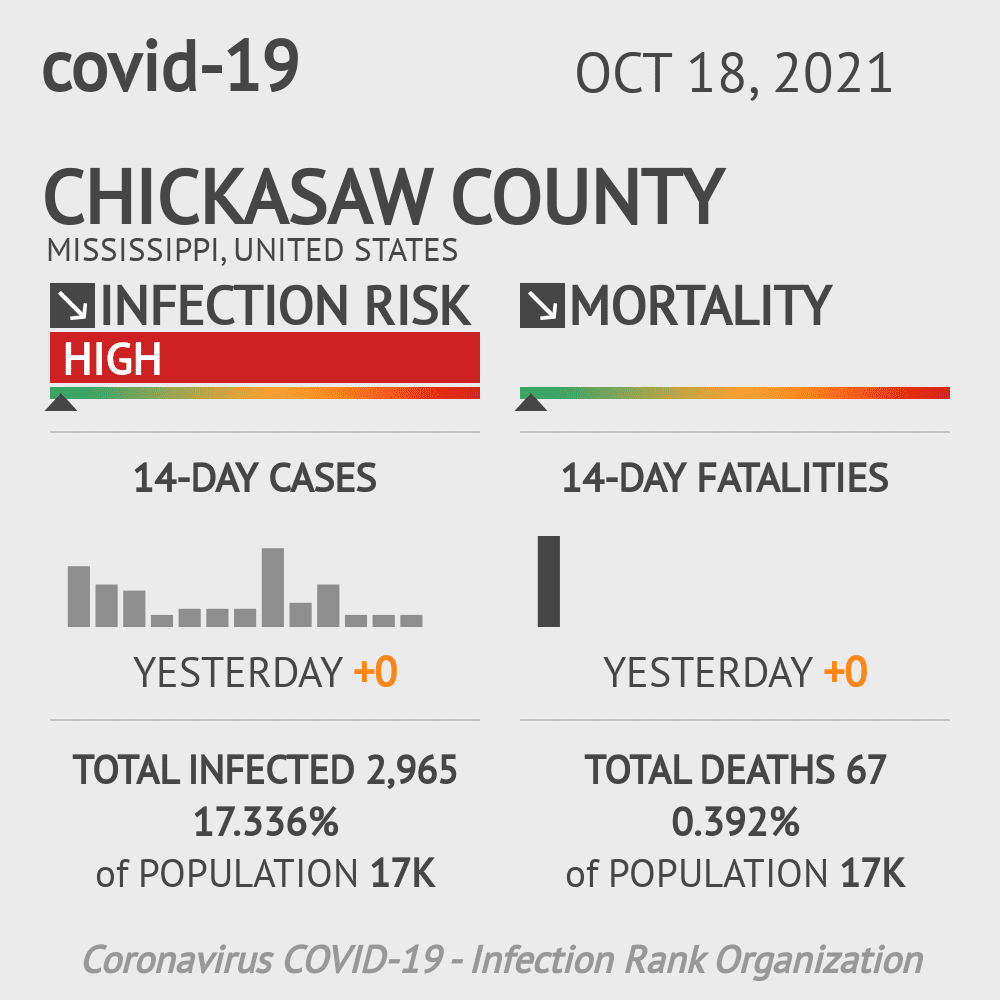 Chickasaw Coronavirus Covid-19 Risk of Infection on October 20, 2021