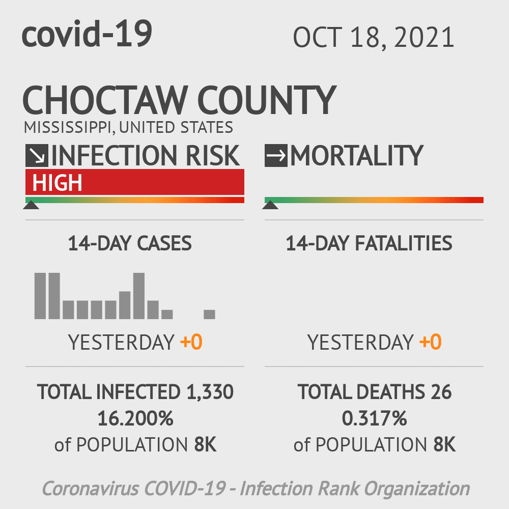 Choctaw Coronavirus Covid-19 Risk of Infection on October 20, 2021