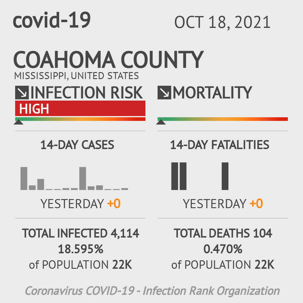 Coahoma Coronavirus Covid-19 Risk of Infection on October 20, 2021