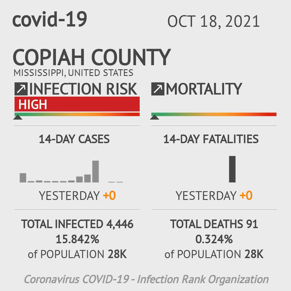 Copiah Coronavirus Covid-19 Risk of Infection on October 20, 2021