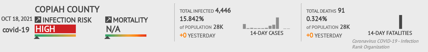 Copiah Coronavirus Covid-19 Risk of Infection on October 20, 2021