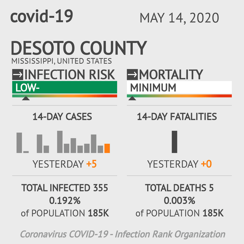 DeSoto County Coronavirus Covid-19 Risk of Infection on May 14, 2020