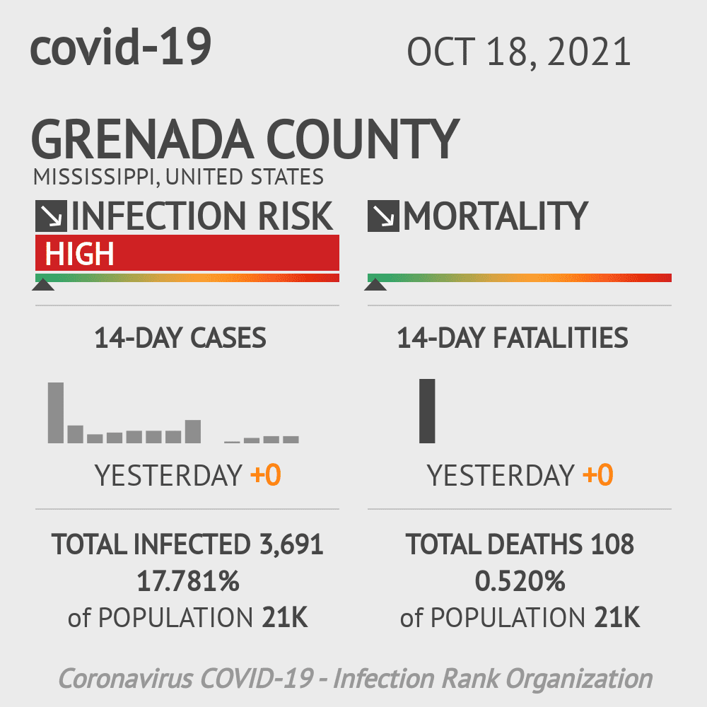 Grenada Coronavirus Covid-19 Risk of Infection on October 20, 2021