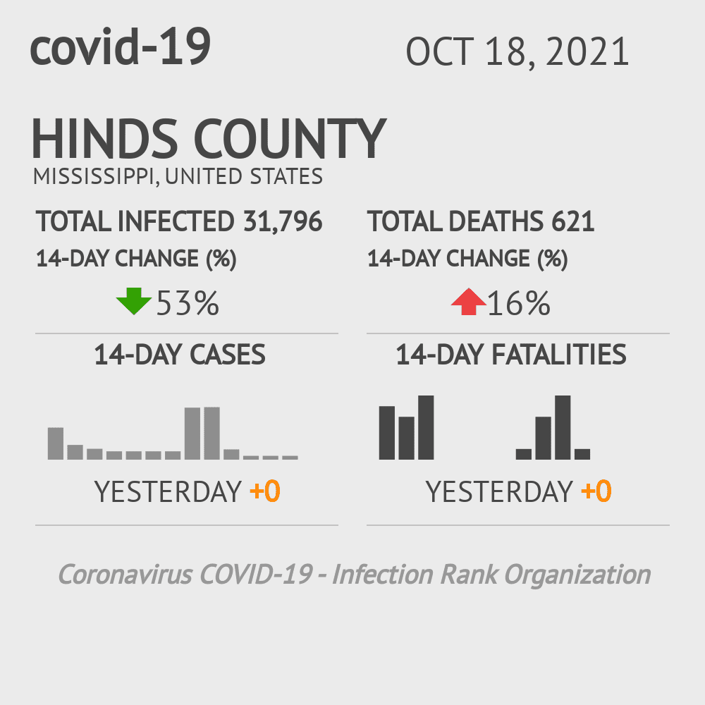 Hinds Coronavirus Covid-19 Risk of Infection on October 20, 2021