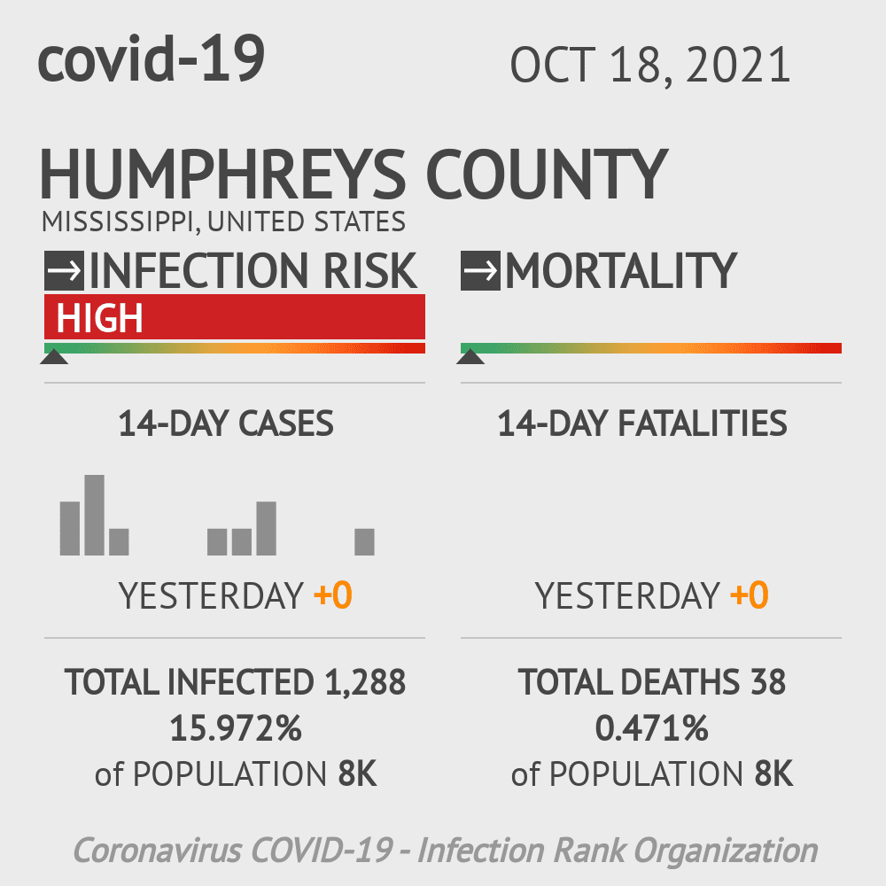 Humphreys Coronavirus Covid-19 Risk of Infection on October 20, 2021