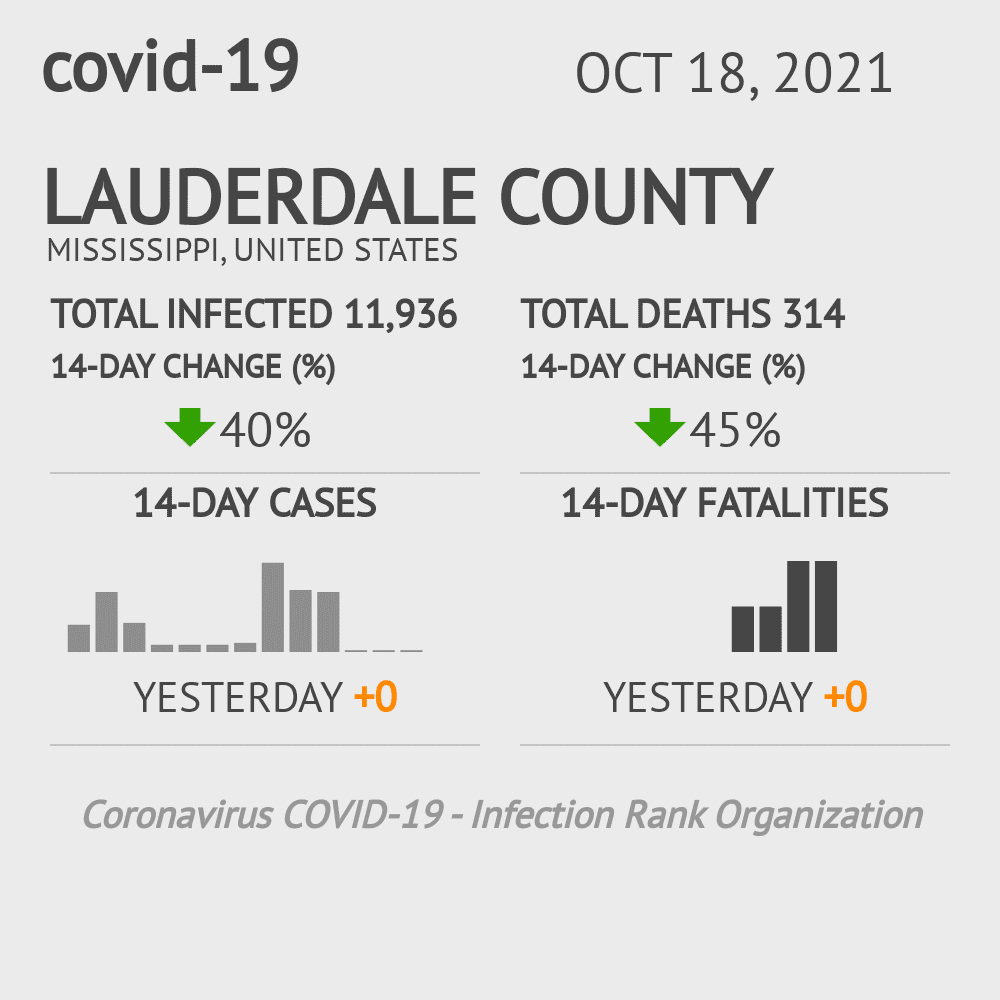 Lauderdale Coronavirus Covid-19 Risk of Infection on October 20, 2021