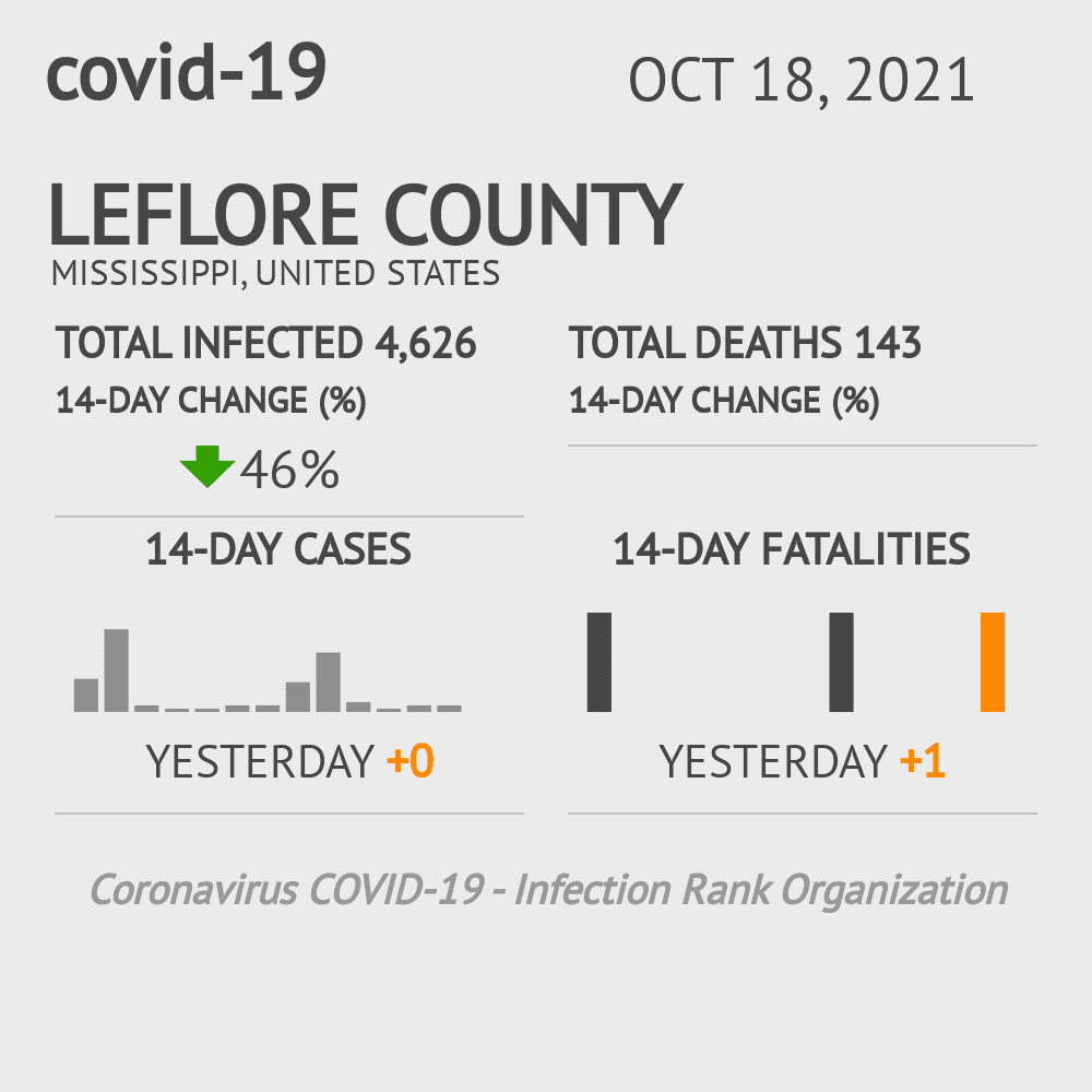 Leflore Coronavirus Covid-19 Risk of Infection on October 20, 2021