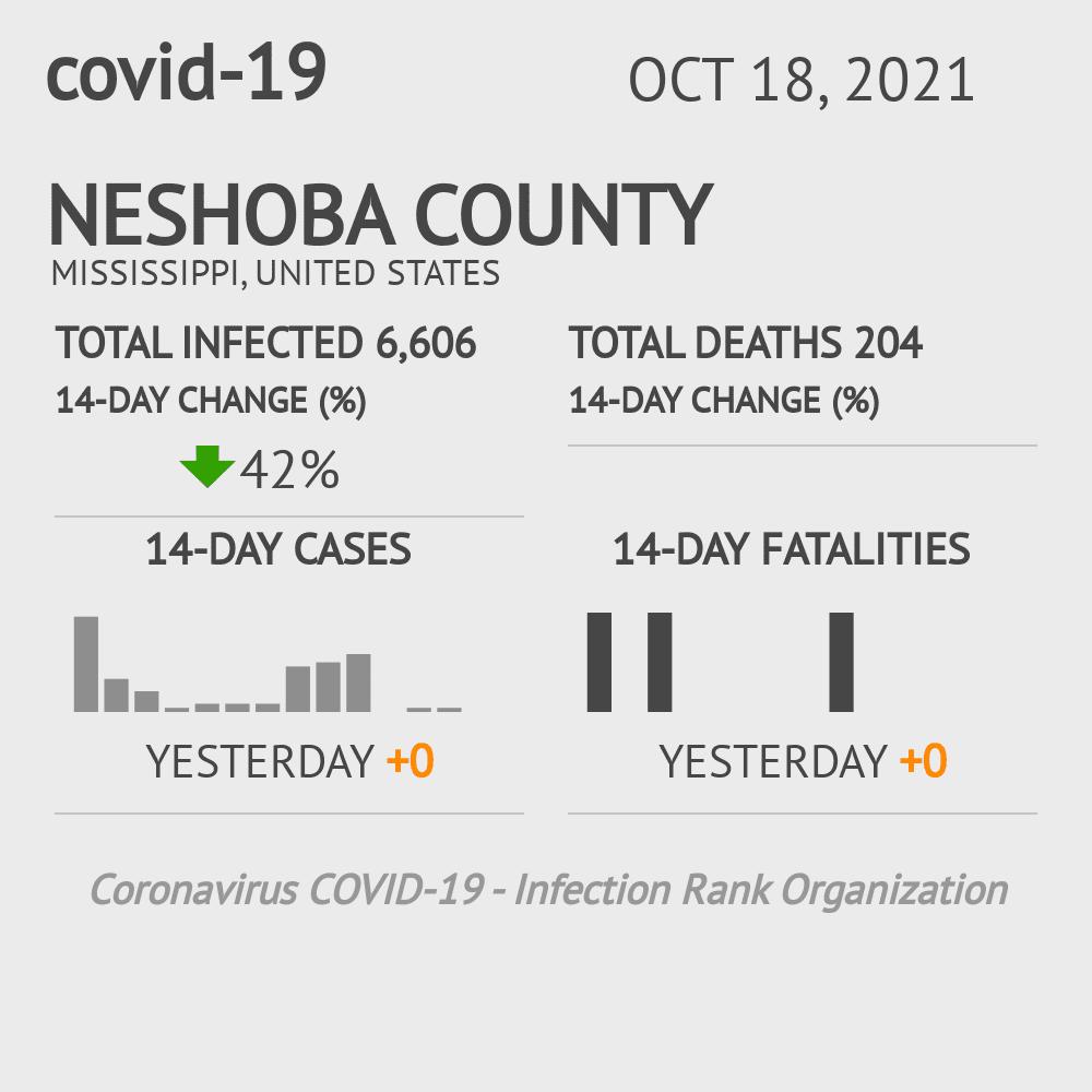 Neshoba Coronavirus Covid-19 Risk of Infection on October 20, 2021