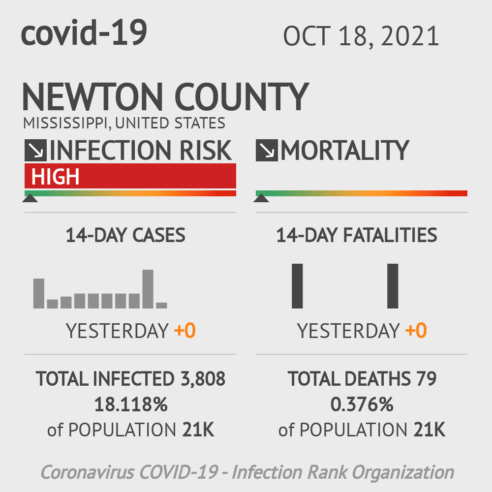 Newton Coronavirus Covid-19 Risk of Infection on October 20, 2021