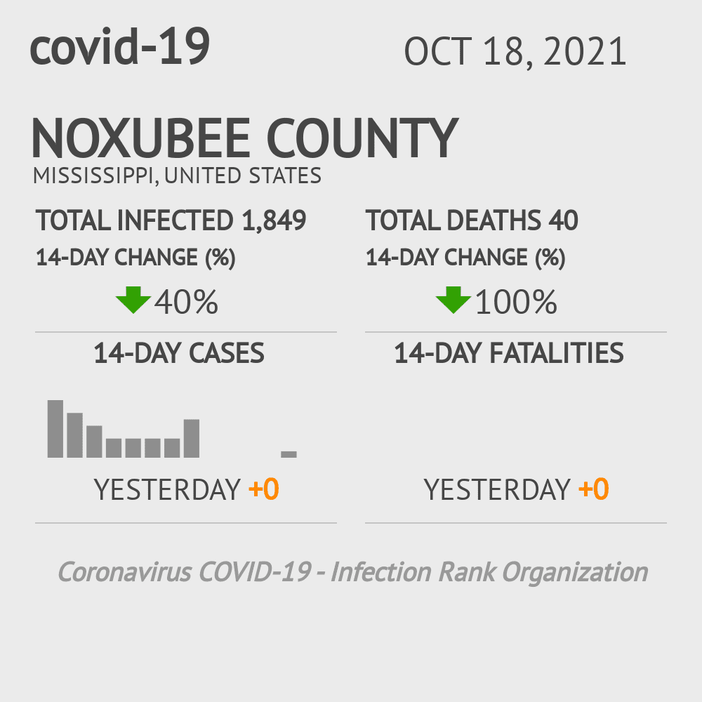 Noxubee Coronavirus Covid-19 Risk of Infection on October 20, 2021