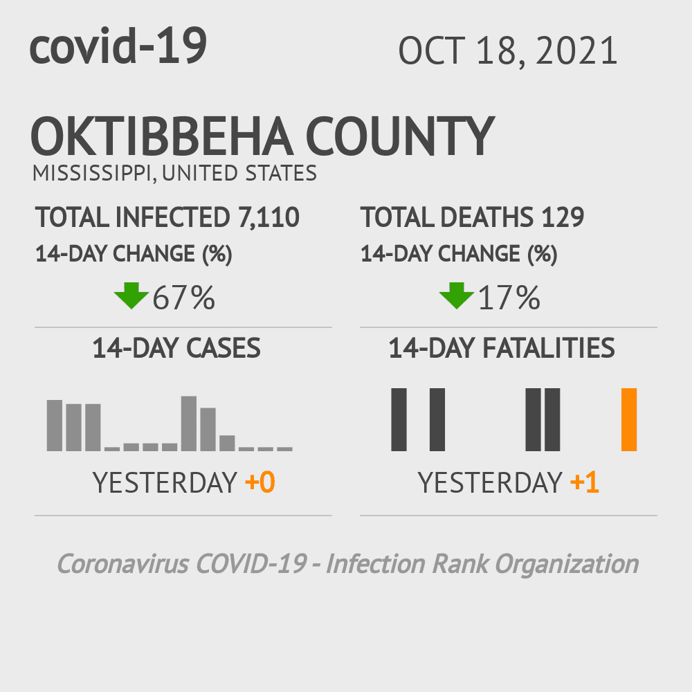 Oktibbeha Coronavirus Covid-19 Risk of Infection on October 20, 2021