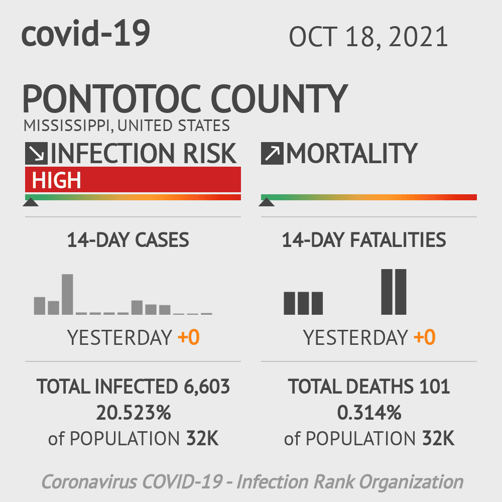 Pontotoc Coronavirus Covid-19 Risk of Infection on October 20, 2021