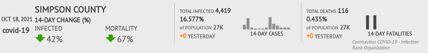 Simpson Coronavirus Covid-19 Risk of Infection on October 20, 2021