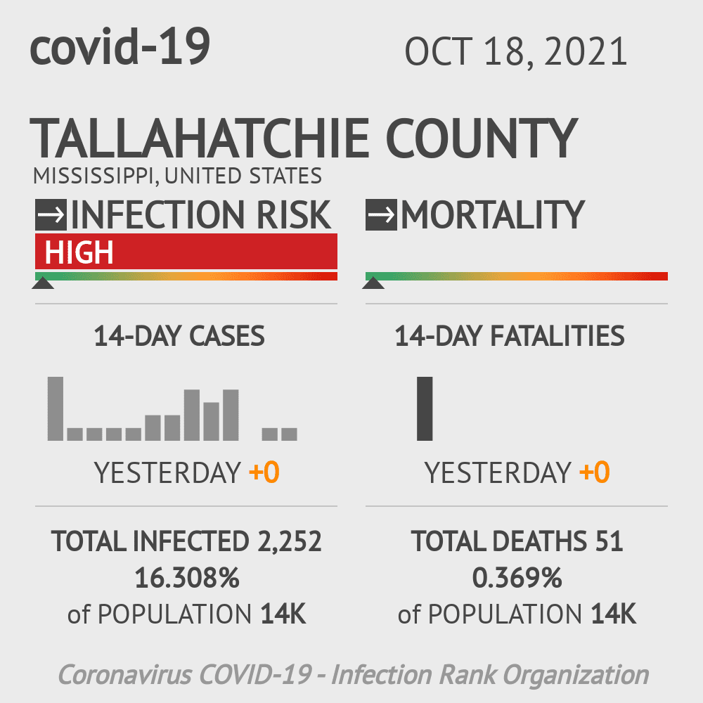 Tallahatchie Coronavirus Covid-19 Risk of Infection on October 20, 2021