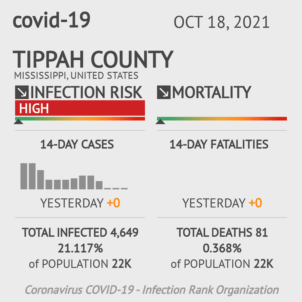 Tippah Coronavirus Covid-19 Risk of Infection on October 20, 2021