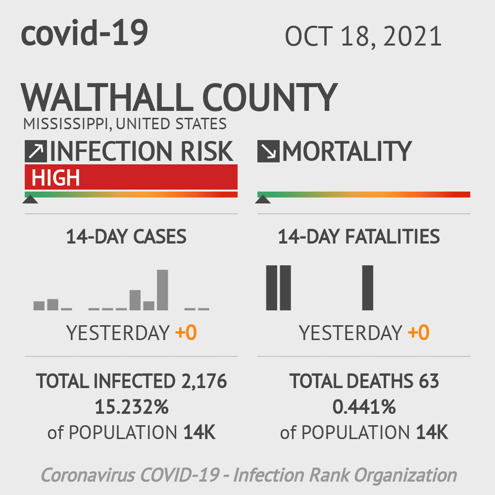 Walthall Coronavirus Covid-19 Risk of Infection on October 20, 2021