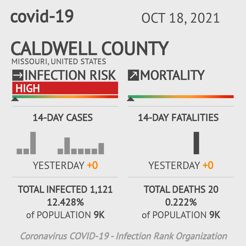Caldwell Coronavirus Covid-19 Risk of Infection on October 20, 2021